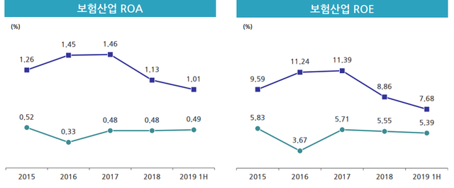 ▲ ⓒ보험연구원
