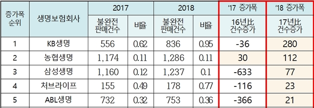 ▲ 2018년 불완전판매 건수가 가장 많이 증가한 5개 생명보험회사.ⓒ국회 정무위원회 소속 정재호 의원(더불어민주당)실