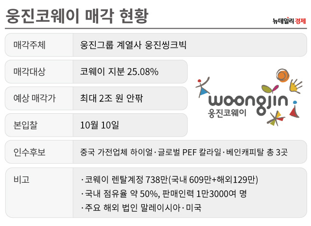 ▲ 웅진코웨이 매각 주요사항 ⓒ 조현준 그래픽 기자