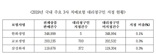 ▲ 보험사별 치매보험 지정대리인 청구 현황.ⓒ정무위원회 소속 전재수 의원(더불어민주당)실