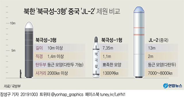 ▲ 북한의 북극성-3호와 중국 JL-2 비교 그래픽. ⓒ연합뉴스. 무단전재 및 재배포 금지.