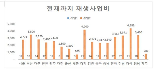 ▲ 도시재생사업비 전국비교표.ⓒ경북도