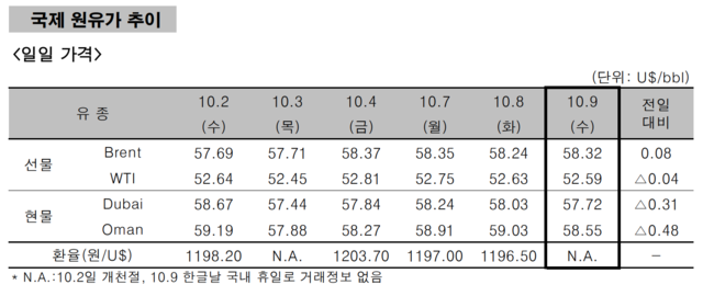 ▲ ⓒ한국석유공사