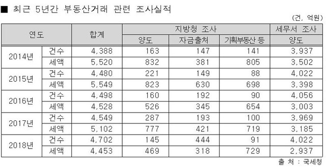 ▲ 국세청 자료