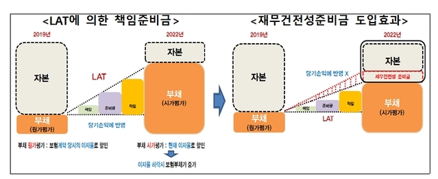 ▲ LAT 제도개선 및 재무건전성 준비금 도입효과.ⓒ금융위원회·금융감독원