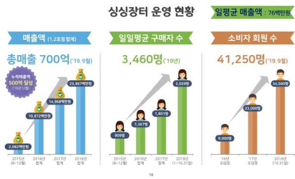 ▲ 세종 싱싱장터 운영 현황.ⓒ세종시