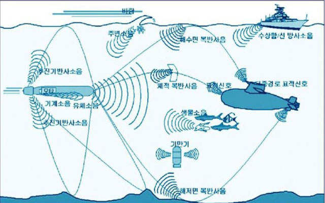 ▲ 국방과학기술 플러스에 게재됐던 잠수함 탐지 기술 설명. ⓒLIG 넥스원 블로그 공개사진.