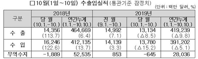 ▲ 관세청 자료