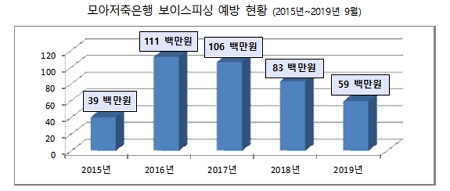 ▲ 모아저축은행의 5년간 보이스피싱 사고 예방 현황.ⓒ모아저축은행