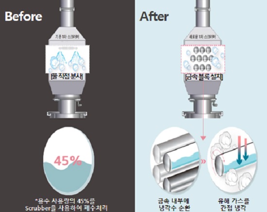 ▲ SK하이닉스의 워터 프리 스크러버 시스템. ⓒSK