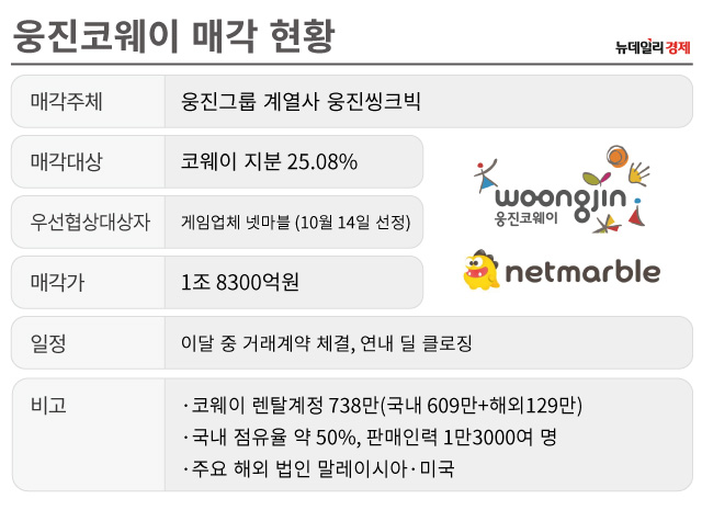 ▲ 웅진코웨이 매각 관련 주요 사항 ⓒ 조현준 그래픽기자