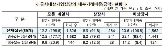 ▲ 공정위 자료