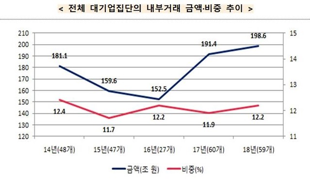 ▲ 공정위 자료