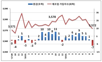 ▲ 제조업 고용보험 가입자수 추이.ⓒ노동부