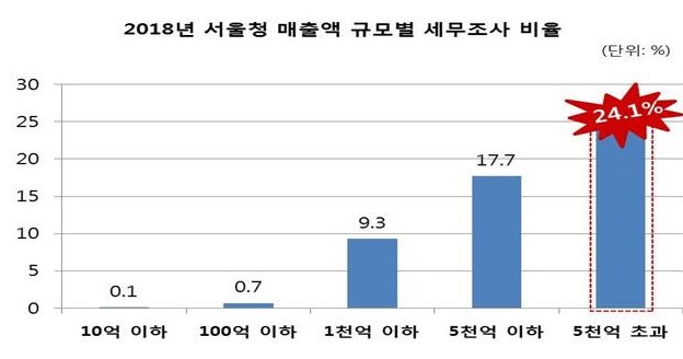 ▲ 서울지방국세청 관내 기업 2018년 세무조사 현황 ⓒ박명재 의원실