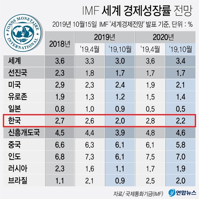 ▲ 제통화기금(IMF)이 올해 세계 경제 성장률 전망치를 석 달 만에 또다시 0.2%포인트 하향 조정했다.ⓒ연합뉴스