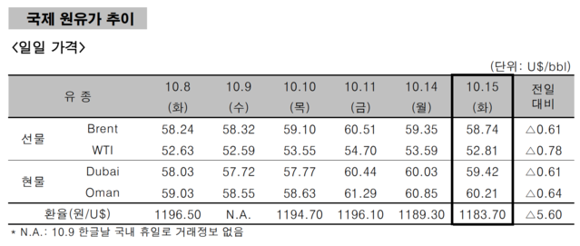 ▲ ⓒ한국석유공사