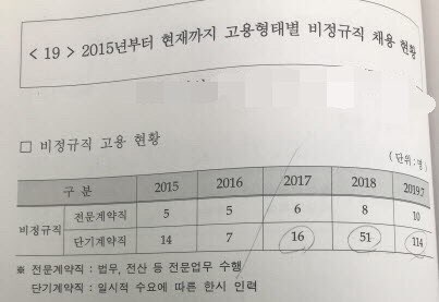 ▲ 한국자산관리공사의 최근 5년 간 비정규직 채용 현황. ⓒ김진태 의원실 제공