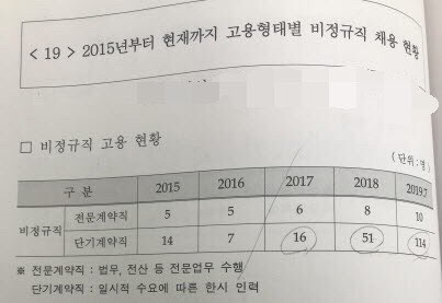 ▲ 한국자산관리공사의 최근 5년 간 비정규직 채용 현황. ⓒ김진태 의원실 제공