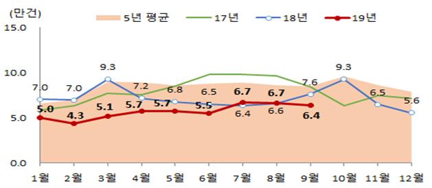 ▲ 월별 전국 주택 매매거래량 추이.ⓒ국토교통부