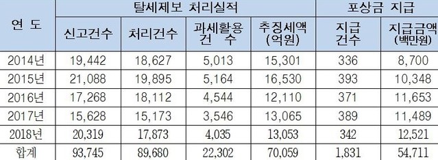 ▲ 최근 5년간 탈세제보 추징세액 및 포상금 지급 현황 ⓒ김두관 의원실