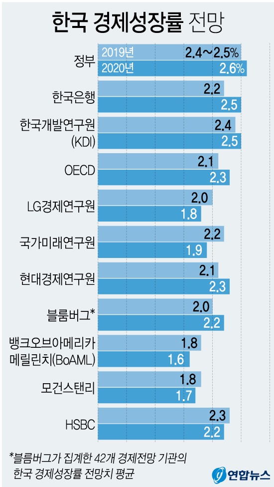 ▲ 미중 무역전쟁 등에 따른 세계경제 침체로 해외에서는 한국의 경제성장률이 올해 1%대 후반 성장을 할 것으로 예상하고 있다. 그래프에서 정부 전망치는 지난 7월의 전망치로 홍남기 부총리는 18일 미국에서 이보다 더 낮아질 것이라며 '성장률 하락'을 선언했다.ⓒ연합뉴스