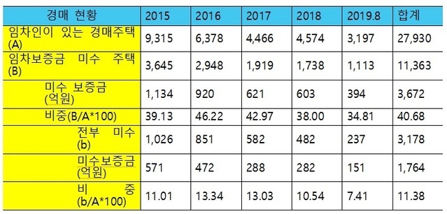 ▲ 세입자 있는 경매주택 현황.ⓒ박홍근 의원실