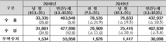 ▲ 10월 1일∼20일 수출입실적 (단위:백만 달러,%) ⓒ관세청 자료