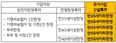 ▲ 자동차보험 운전자 연령한정 특별약관.ⓒKB손해보험