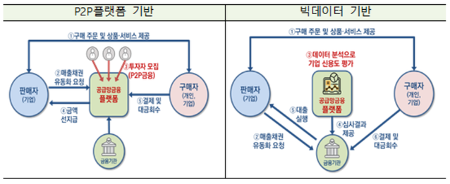 ▲ 공급망 금융 핀테크 형태. ⓒ 금융위원회