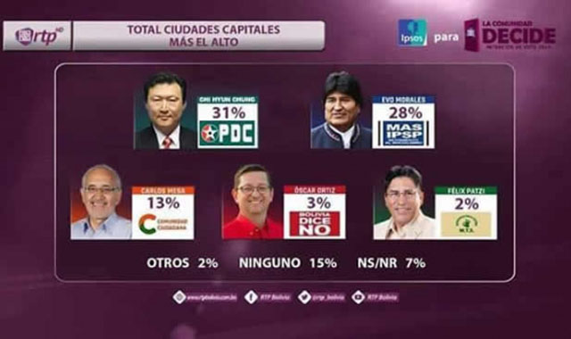 ▲ 지난 9월 실시했던 여론조사 결과. 정치현 박사 지지율이 2위로 나타났다. ⓒUSA 아멘넷 화면캡쳐.