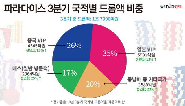 ▲ 파라다이스 카지노 3분기 국적별 드롭액 ⓒ 조현준 그래픽 기자