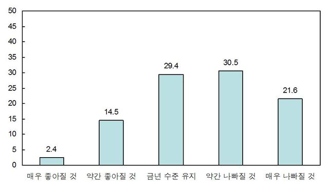 ▲ 내년 경제전망 설문 응답률ⓒKDI 자료