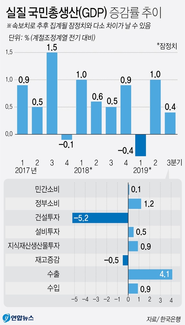 ▲ 우리나라의 올해 3분기 경제성장률이 0.4%로 둔화했다. 올해 연간 성장률은 1%대 성장에 그칠것으로 보인다.ⓒ연합뉴스