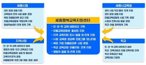 ▲ 세종시와 세종시교육청의 내년 추진 과제 체계도.ⓒ세종시교육청