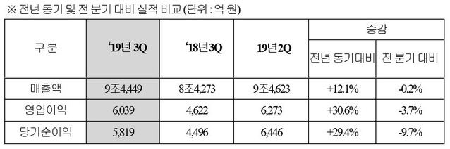 ▲ ⓒ현대모비스