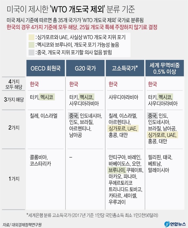 ▲ 정부는 25일 세계무역기구(WTO) 내 개발도상국 지위를 포기하기로 결정했다.

정부는 이날 홍남기 부총리 겸 기획재정부 장관 주재로 정부서울청사에서 대외경제관계장관회의를 열고 미래 협상시 개도국 특혜를 주장하지 않기로 결정했다고 밝혔다.ⓒ연합뉴스