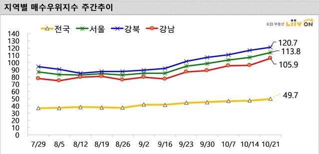 ▲ 지역별 매수우위지수 추이.ⓒKB부동산 리브온