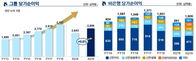 ▲ ⓒ신한금융지주