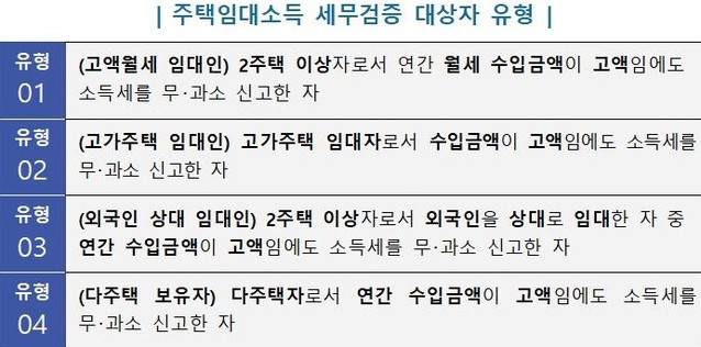 ▲ 주택임대소득 세무검증 유형 ⓒ국세청 제공