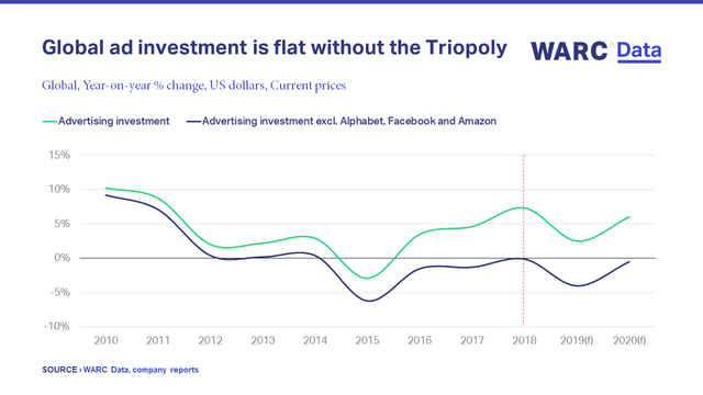 ▲ 글로벌 광고비와 흐름을 같이 하는 디지털 광고비 총액ⓒWARC