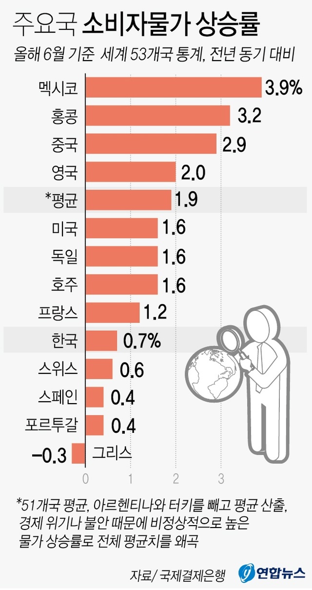 ▲ 최근 한국의 소비자물가 상승률이 주요 신흥국은 물론이고 선진국 수준에도 못 미친 것으로 나타났다.
9월 14일 국제결제은행(BIS) 통계를 보면 올해 6월 아르헨티나와 터키를 제외한 세계 51개국의 평균 소비자물가 상승률은 1.9%를 기록했다. 한국은 이보다 1.2%포인트 낮은 0.7%다.ⓒ연합뉴스