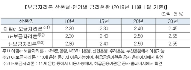 ▲ ⓒ한국주택금융공사