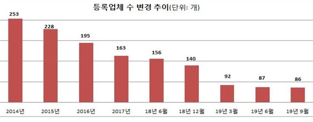 ▲ 2014년~2019년 9월간 등록 상조업체 감소현황 ⓒ공정위 자료