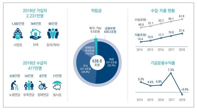 ▲ 지난해 국민연금기금 운용 현황 ⓒ 국회예산정책처