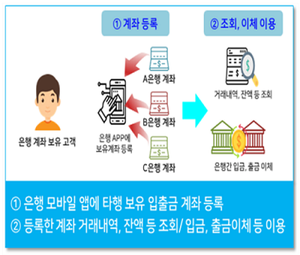 ▲ 오픈뱅킹 서비스. ⓒ 금융위원회