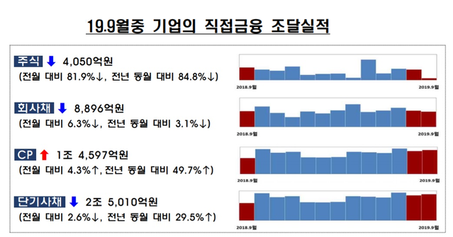 ▲ ⓒ 금융감독원