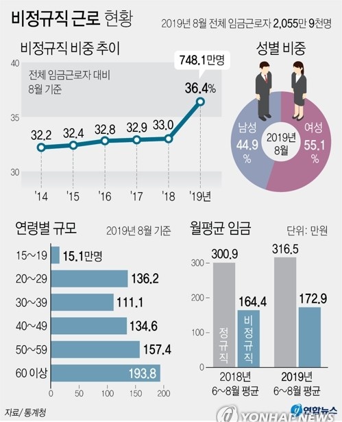 ▲ 통계청이 29일 발표한 '경제활동인구조사 근로형태별 부가조사 결과'를 보면 올해 8월 기준 비정규직은 748만1천명으로 전체 임금근로자의 36.4%를 차지했다.ⓒ연합뉴스