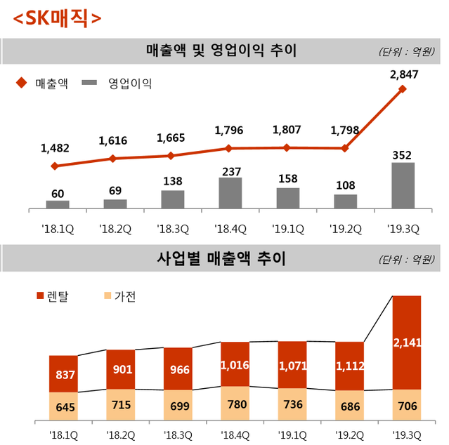 ▲ SK매직 최근 사업 실적 추이 ⓒ SK네트웍스 IR자료