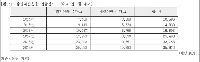 ▲ ⓒ 삼성자산운용